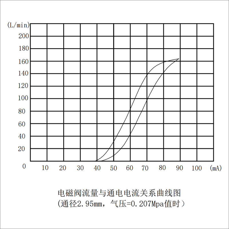 比例閥參數(shù) 比例閥參數(shù)